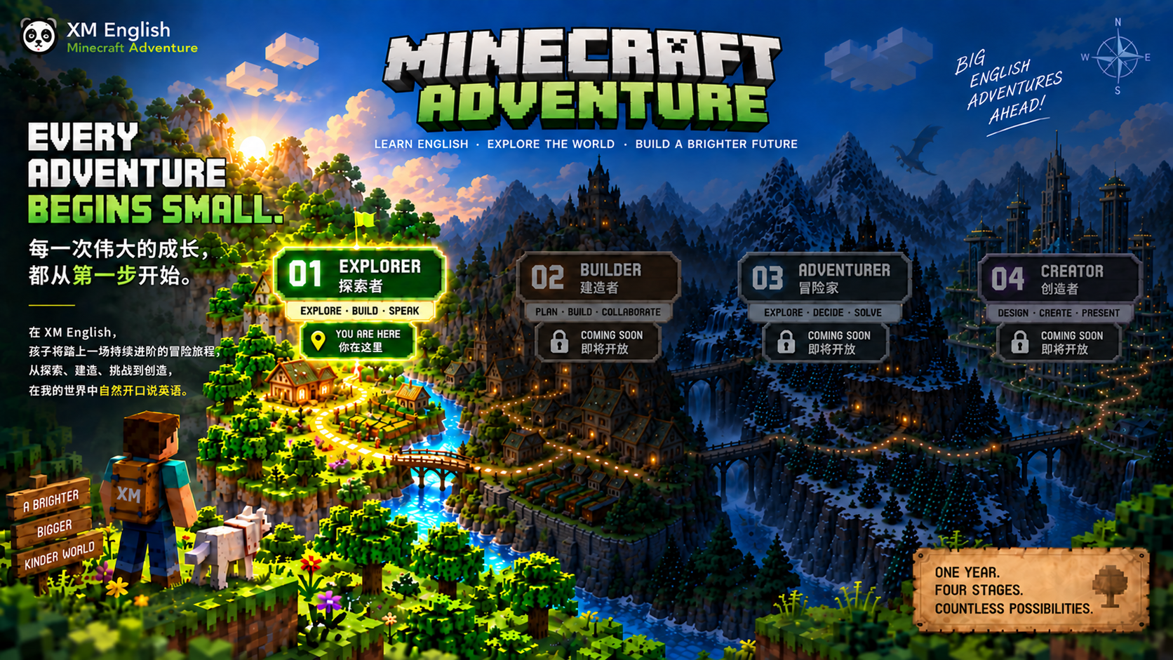 XM English Minecraft Adventure 四阶段成长路线：Explorer 当前开放，Builder、Adventurer 和 Creator 即将开放